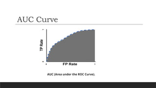 AUC Curve
AUC (Area under the ROC Curve).
 