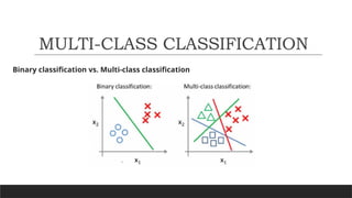 Binary classification vs. Multi-class classification
MULTI-CLASS CLASSIFICATION
 