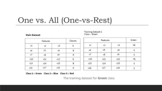 One vs. All (One-vs-Rest)
The training dataset for Green class
 