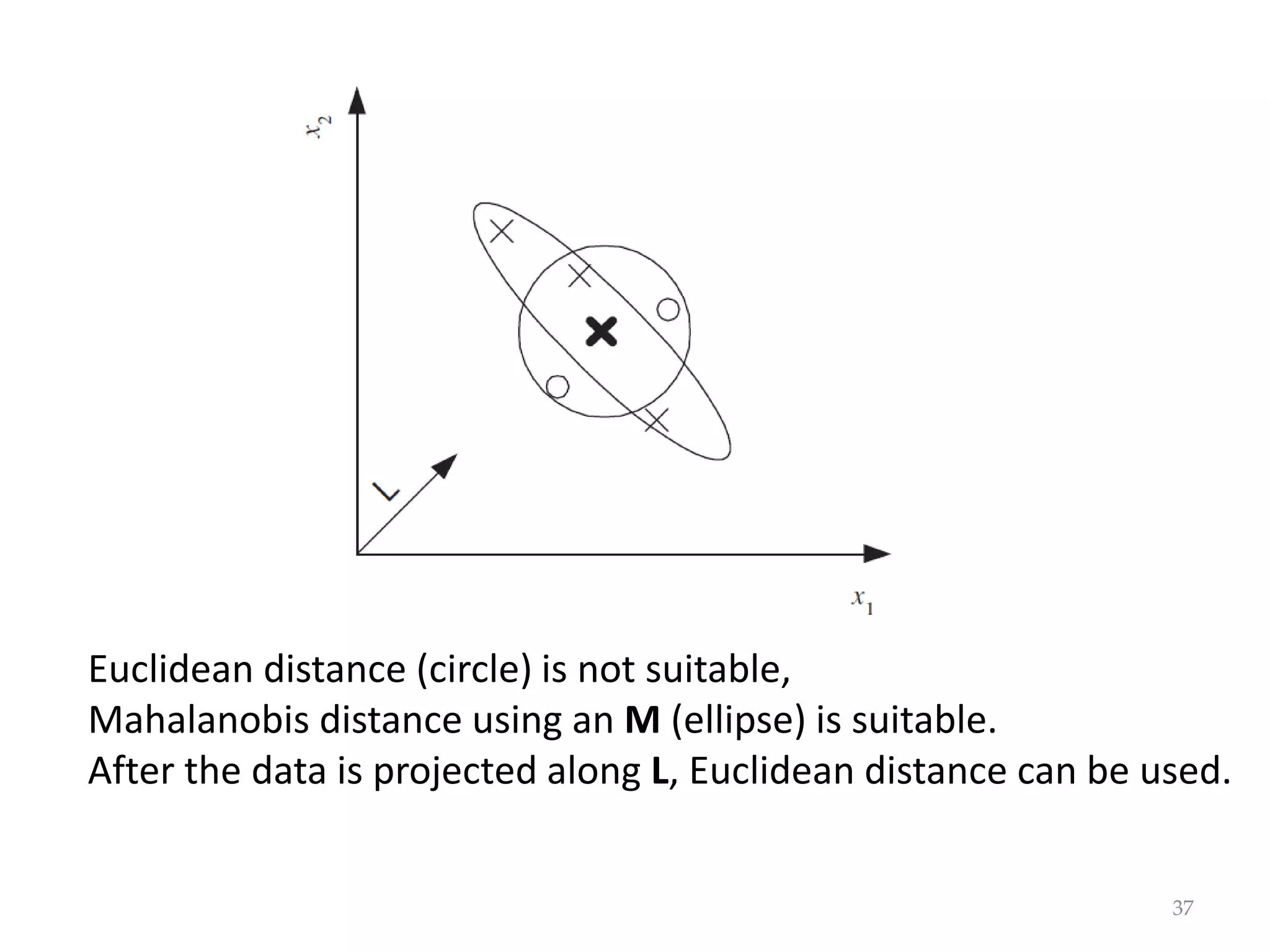 37
Euclidean distance (circle) is not suitable,
Mahalanobis distance using an M (ellipse) is suitable.
After the data is projected along L, Euclidean distance can be used.
 