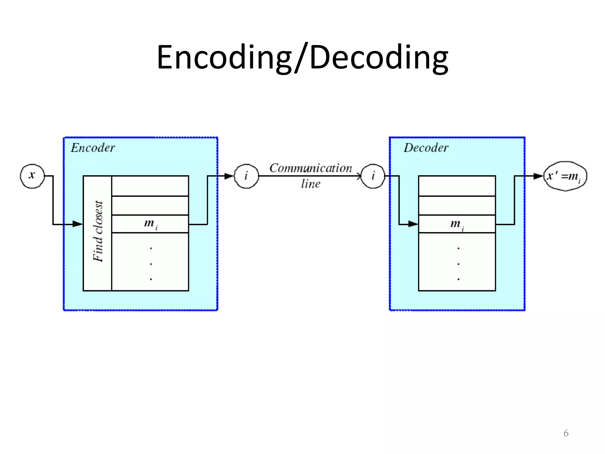 Encoding/Decoding




 



otherwise
0
min
if
1 j
t
j
i
t
t
i
b
m
x
m
x
6
 