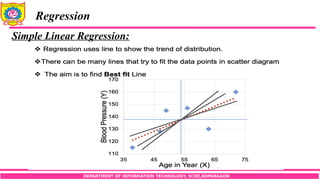 DEPARTMENT OF INFORMATION TECHNOLOGY, SCOE,KOPARGAON
Regression
Simple Linear Regression:
 