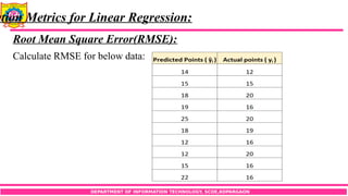 DEPARTMENT OF INFORMATION TECHNOLOGY, SCOE,KOPARGAON
ation Metrics for Linear Regression:
Root Mean Square Error(RMSE):
Calculate RMSE for below data:
 