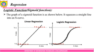 DEPARTMENT OF INFORMATION TECHNOLOGY, SCOE,KOPARGAON
Regression
Logistic Function(Sigmoid function):
 The graph of a sigmoid function is as shown below. It squeezes a straight line
into an S-curve.
 