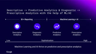 BI + Reporting Machine Learning + AI
Machine Learning and AI thrive on predictive and prescriptive analytics
Low HighSophistication
Descriptive -> Predictive Analytics & Diagnostic ->
Prescriptive Analytics with the help of ML/AI
Descriptive
Analytics
Diagnostic
Analytics
Predictive
Analytics
Prescriptive
Analytics
 