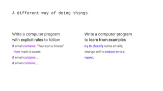 A different way of doing things
Write a computer program
to learn from examples
try to classify some emails;
change self to reduce errors;
repeat;
Write a computer program
with explicit rules to follow
if email contains “You won a Cruise”
then mark is-spam;
if email contains …
if email contains …
 
