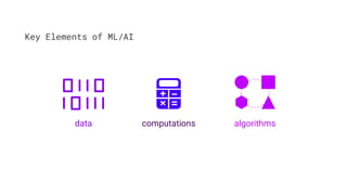 data algorithmscomputations
Key Elements of ML/AI
 