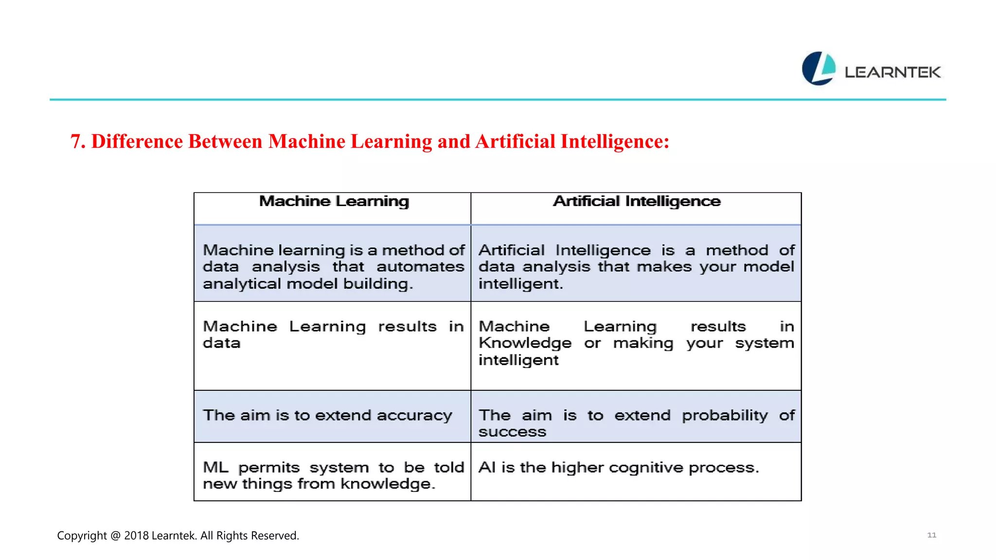 Copyright @ 2018 Learntek. All Rights Reserved. 11
7. Difference Between Machine Learning and Artificial Intelligence:
 