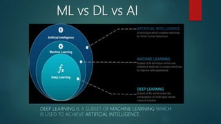 ML vs DL vs AI
DEEP LEARNING IS A SUBSET OF MACHINE LEARNING WHICH
IS USED TO ACHIEVE ARTIFICIAL INTELLIGENCE.
 