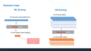 5
Deployed usage
1 to N input values (features)
1 to M output value (target)
Trained model
1 to N input tables
Programmed model
1 to M output tables
ML Scoring DO Solving
Many times only 1
output, but can be
several
 