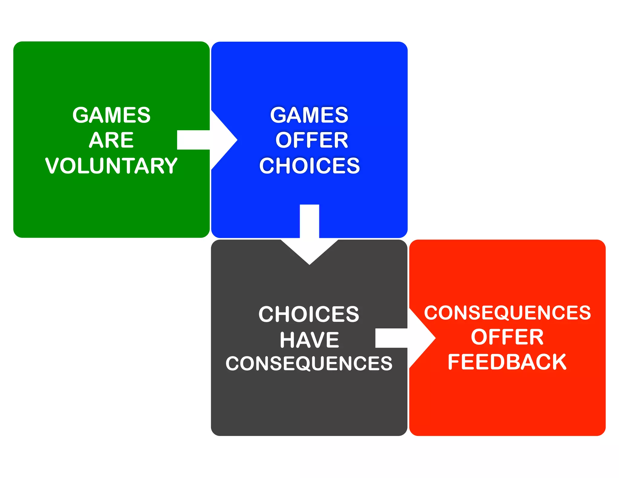 GAMES
ARE
VOLUNTARY
GAMES
OFFER
CHOICES
CHOICES
HAVE
CONSEQUENCES
CONSEQUENCES
OFFER
FEEDBACK
 