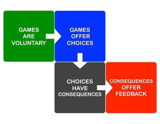 GAMES
ARE
VOLUNTARY
GAMES
OFFER
CHOICES
CHOICES
HAVE
CONSEQUENCES
CONSEQUENCES
OFFER
FEEDBACK
 