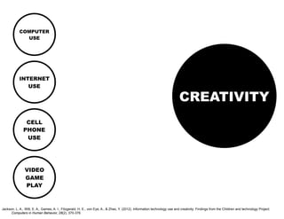 Jackson, L. A., Witt, E. A., Games, A. I., Fitzgerald, H. E., von Eye, A., & Zhao, Y. (2012). Information technology use and creativity: Findings from the Children and technology Project.
Computers in Human Behavior, 28(2), 370-376.
CREATIVITY
COMPUTER
USE
INTERNET
USE
CELL
PHONE
USE
VIDEO
GAME
PLAY
 