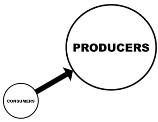 CONSUMERS
PRODUCERS
 