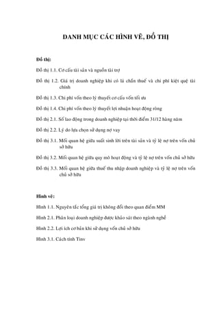 DANH MUÏC CAÙC HÌNH VEÕ, ÑOÀ THÒ
Ñoà thò:
Ñoà thò 1.1. Cô caáu taøi saûn vaø nguoàn taøi trôï
Ñoà thò 1.2. Giaù trò doanh nghieäp khi coù laù chaén thueá vaø chi phí kieät queä taøi
chính
Ñoà thò 1.3. Chi phí voán theo lyù thuyeát cô caáu voán toái öu
Ñoà thò 1.4. Chi phí voán theo lyù thuyeát lôïi nhuaän hoaït ñoäng roøng
Ñoà thò 2.1. Soá lao ñoäng trong doanh nghieäp taïi thôøi ñieåm 31/12 haøng naêm
Ñoà thò 2.2. Lyù do löïa choïn söû duïng nôï vay
Ñoà thò 3.1. Moái quan heä giöõa suaát sinh lôøi treân taøi saûn vaø tyû leä nôï treân voán chuû
sôû höõu
Ñoà thò 3.2. Moái quan heä giöõa quy moâ hoaït ñoäng vaø tyû leä nôï treân voán chuû sôû höõu
Ñoà thò 3.3. Moái quan heä giöõa thueá thu nhaäp doanh nghieäp vaø tyû leä nôï treân voán
chuû sôû höõu
Hình veõ:
Hình 1.1. Nguyeân taéc toång giaù trò khoâng ñoåi theo quan ñieåm MM
Hình 2.1. Phaân loaïi doanh nghieäp ñöôïc khaûo saùt theo ngaønh ngheà
Hình 2.2. Lôïi ích cô baûn khi söû duïng voán chuû sôû höõu
Hình 3.1. Caùch tính Tinv
 