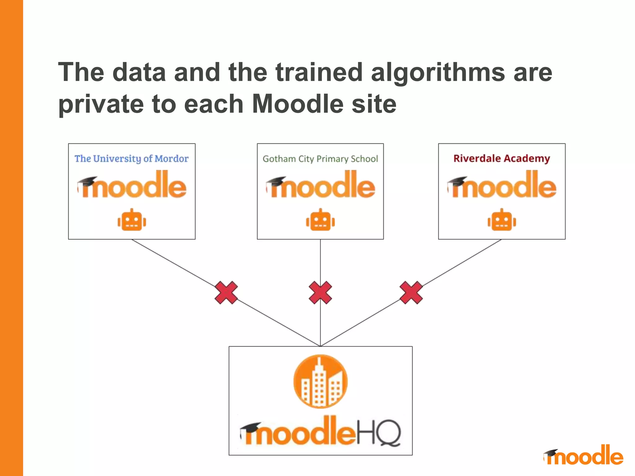The data and the trained algorithms are
private to each Moodle site
 