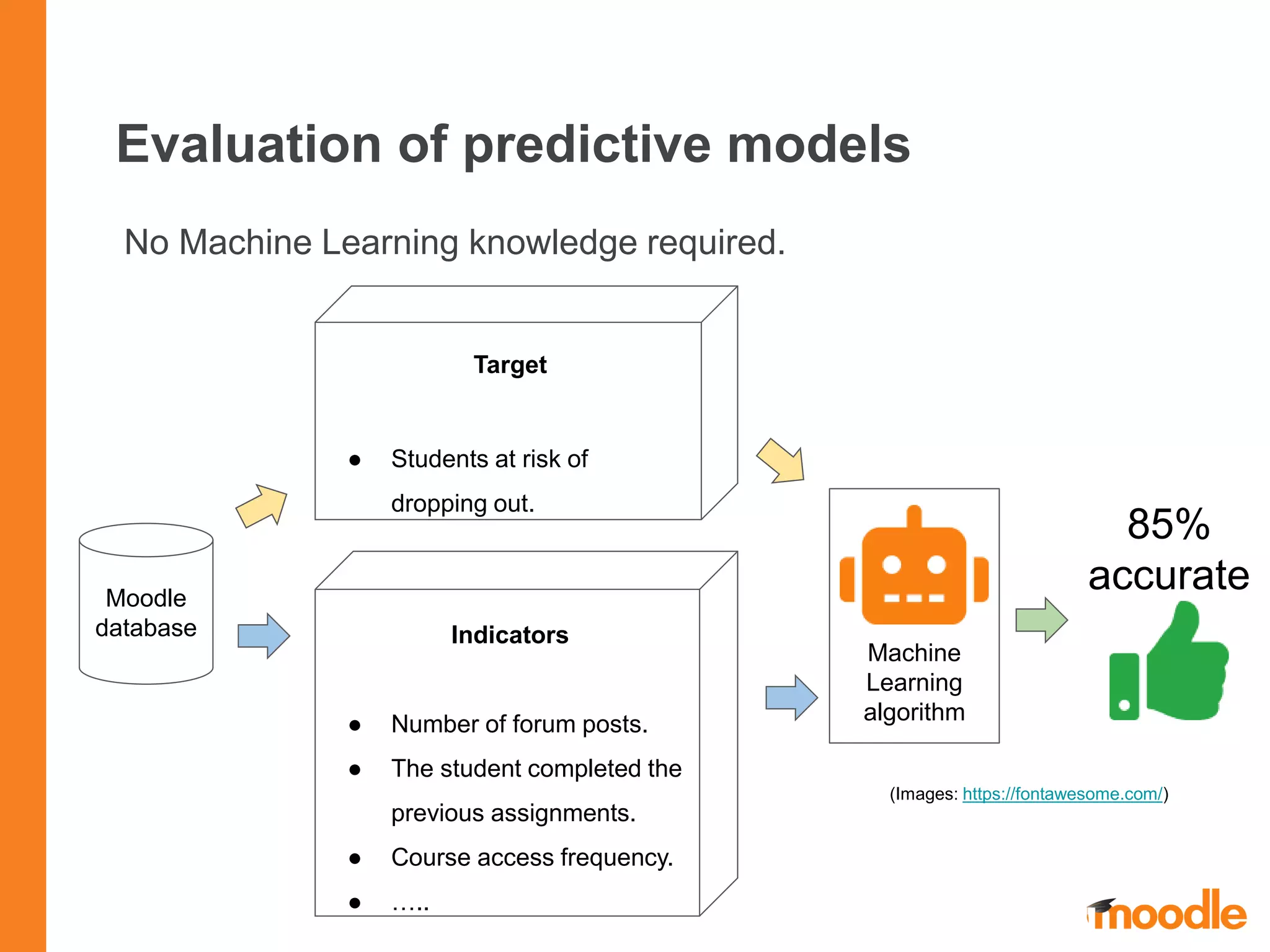 Evaluation of predictive models
85%
accurate
(Images: https://fontawesome.com/)
Moodle
database
Machine
Learning
algorithm● Number of forum posts.
● The student completed the
previous assignments.
● Course access frequency.
● …..
No Machine Learning knowledge required.
● Students at risk of
dropping out.
Target
Indicators
 