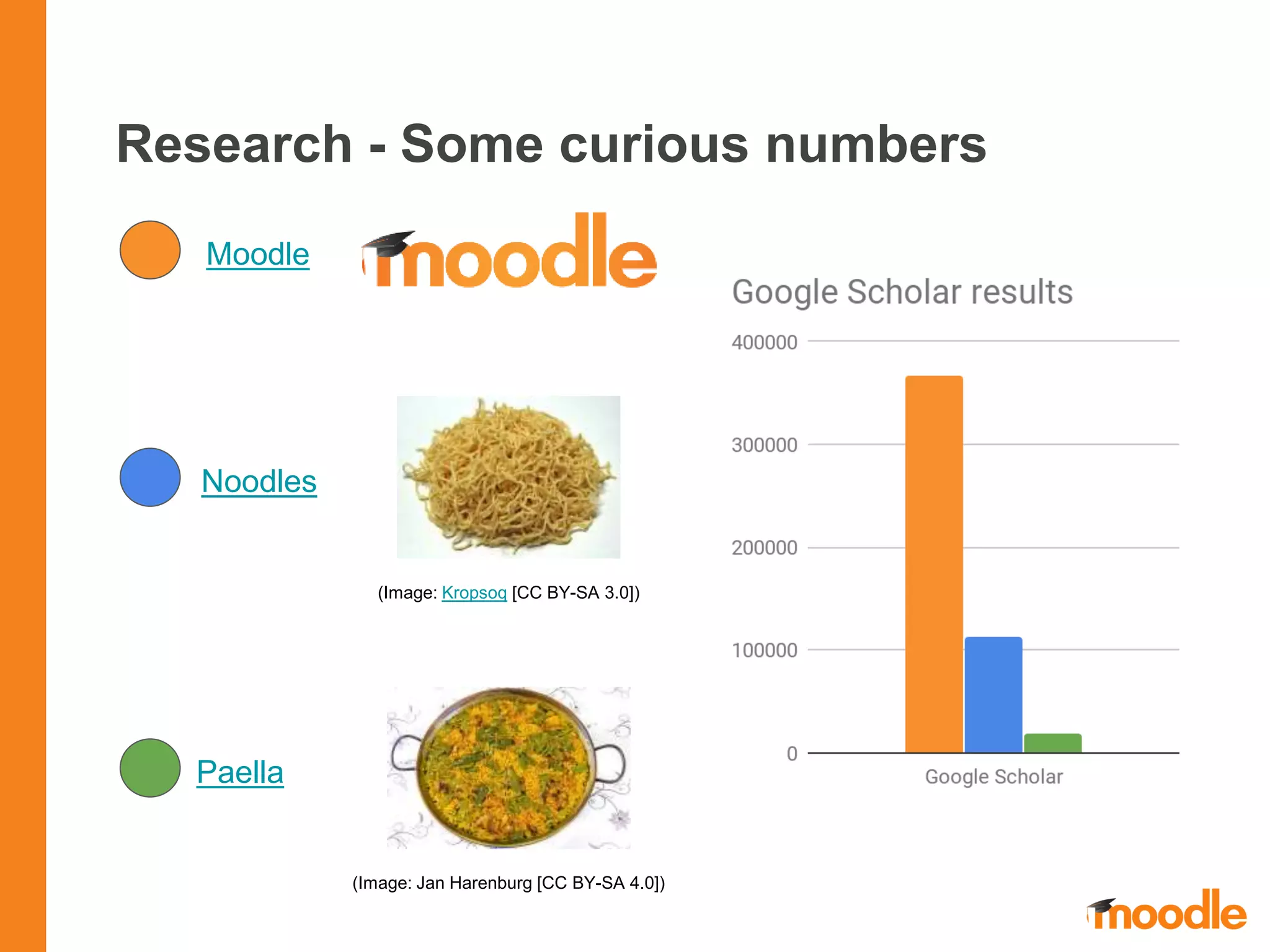 Research - Some curious numbers
Moodle
Noodles
Paella
(Image: Kropsoq [CC BY-SA 3.0])
(Image: Jan Harenburg [CC BY-SA 4.0])
 
