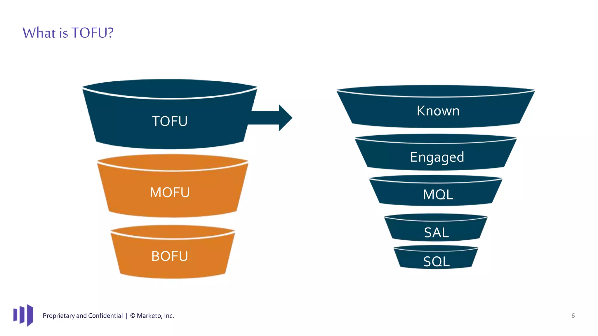 Proprietary and Confidential | © Marketo, Inc. 6
What is TOFU?
TOFU
MOFU
BOFU
Known
Engaged
MQL
SAL
SQL
 