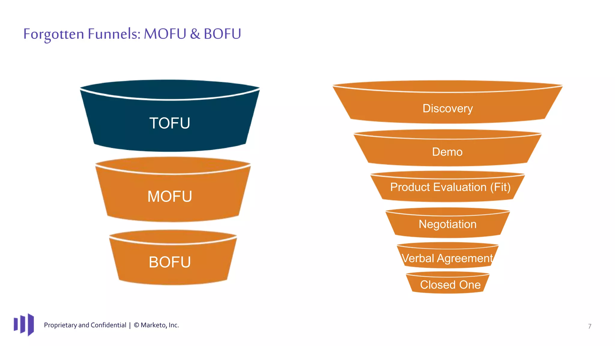 Proprietary and Confidential | © Marketo, Inc. 7
Forgotten Funnels:MOFU & BOFU
Discovery
Demo
Product Evaluation (Fit)
Negotiation
Verbal Agreement
Closed One
TOFU
MOFU
BOFU
 