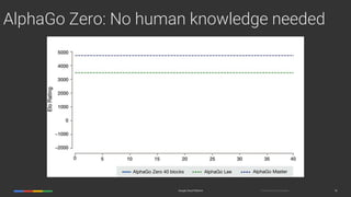 Confidential & ProprietaryGoogle Cloud Platform 18
AlphaGo Zero: No human knowledge needed
 