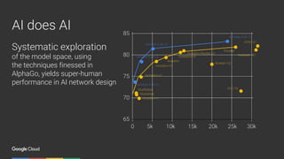 Confidential & ProprietaryGoogle Cloud Platform 19
AI does AI
Systematic exploration
of the model space, using
the techniques finessed in
AlphaGo, yields super-human
performance in AI network design
 
