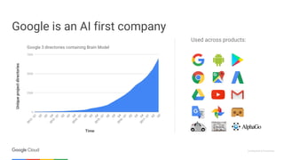 Confidential & Proprietary
Google is an AI first company
Used across products:
Uniqueprojectdirectories
Time
 