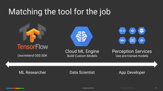 Confidential & ProprietaryGoogle Cloud Platform 28
App DeveloperData ScientistML Researcher
Cloud ML Engine
Build Custom Models
Perception Services
Use pre-trained modelsUse/extend OSS SDK
Matching the tool for the job
 