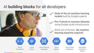 Confidential & Proprietary
Cloud Natural
Language
Cloud
Speech
Cloud
Translation
Cloud
Vision
Dialogflow
Enterprise
Edition
Cloud Video
Intelligence
AI building blocks for all developers
State of the art machine learning
models built by Google experts
Pre-Trained on massive datasets
using Google scale infrastructure
Work out of the box. No machine
learning expertise required
 