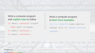 Write a computer program
with explicit rules to follow
if email contains V!agrå
then mark is-spam;
if email contains …
if email contains …
Write a computer program
to learn from examples
try to classify some emails;
change self to reduce errors;
repeat;
 