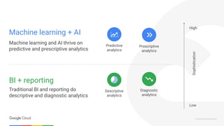 Confidential & Proprietary
Machine learning + AI
Machine learning and AI thrive on
predictive and prescriptive analytics
Sophistication
BI + reporting
Traditional BI and reporting do
descriptive and diagnostic analytics
Descriptive
analytics
Diagnostic
analytics
Predictive
analytics
Prescriptive
analytics
Low
High
 