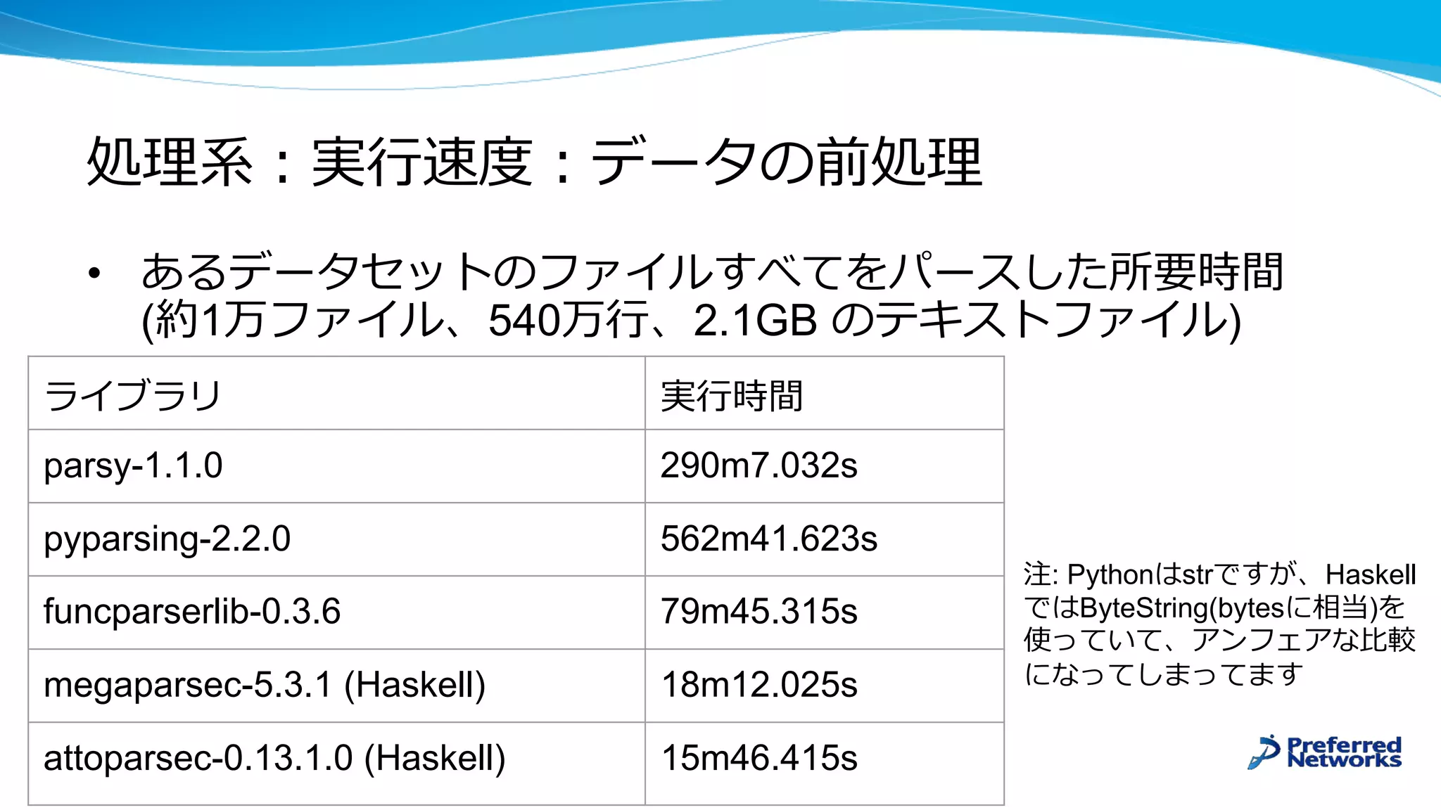 •
( 1 540 2.1GB )
parsy-1.1.0 290m7.032s
pyparsing-2.2.0 562m41.623s
funcparserlib-0.3.6 79m45.315s
megaparsec-5.3.1 (Haskell) 18m12.025s
attoparsec-0.13.1.0 (Haskell) 15m46.415s
: Python str Haskell
ByteString(bytes )
 