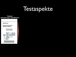 Testaspekte
Testbasis
(Anforderungen / Spezifikation)

Spezifikation
Fachliche Komponente
Auftragsverwaltung

 