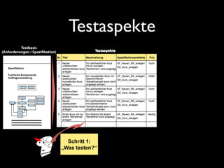 Testaspekte
Testbasis
(Anforderungen / Spezifikation)

Spezifikation
Fachliche Komponente
Auftragsverwaltung

Schritt 1:
„Was testen?“

 