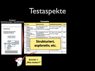 Testaspekte
Testbasis
(Anforderungen / Spezifikation)

Spezifikation
Fachliche Komponente
Auftragsverwaltung

Strukturiert,
explorativ, etc.

Schritt 1:
„Was testen?“

 