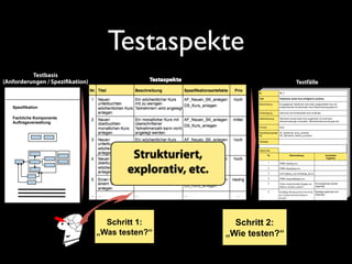 Testaspekte
Testbasis
(Anforderungen / Spezifikation)

Testfälle

Spezifikation
Fachliche Komponente
Auftragsverwaltung

Strukturiert,
explorativ, etc.

Schritt 1:
„Was testen?“

Schritt 2:
„Wie testen?“

 