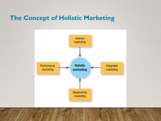 The Concept of Holistic Marketing
 