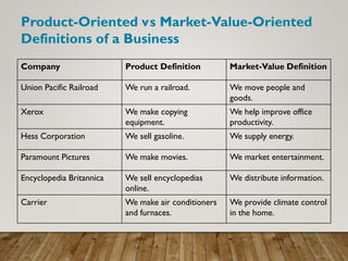 Product-Oriented versus Market-Value-Oriented
Definitions of a Business
Company Product Definition Market-Value Definition
Union Pacific Railroad We run a railroad. We move people and
goods.
Xerox We make copying
equipment.
We help improve office
productivity.
Hess Corporation We sell gasoline. We supply energy.
Paramount Pictures We make movies. We market entertainment.
Encyclopedia Britannica We sell encyclopedias
online.
We distribute information.
Carrier We make air conditioners
and furnaces.
We provide climate control
in the home.
 
