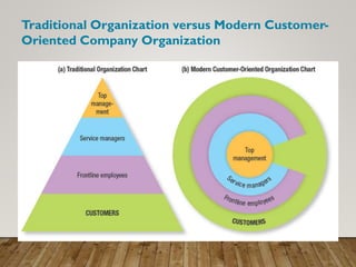 Traditional Organization versus Modern Customer-
Oriented Company Organization
 