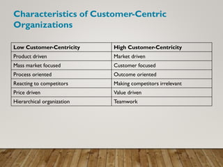 Characteristics of Customer-Centric
Organizations
Low Customer-Centricity High Customer-Centricity
Product driven Market driven
Mass market focused Customer focused
Process oriented Outcome oriented
Reacting to competitors Making competitors irrelevant
Price driven Value driven
Hierarchical organization Teamwork
 