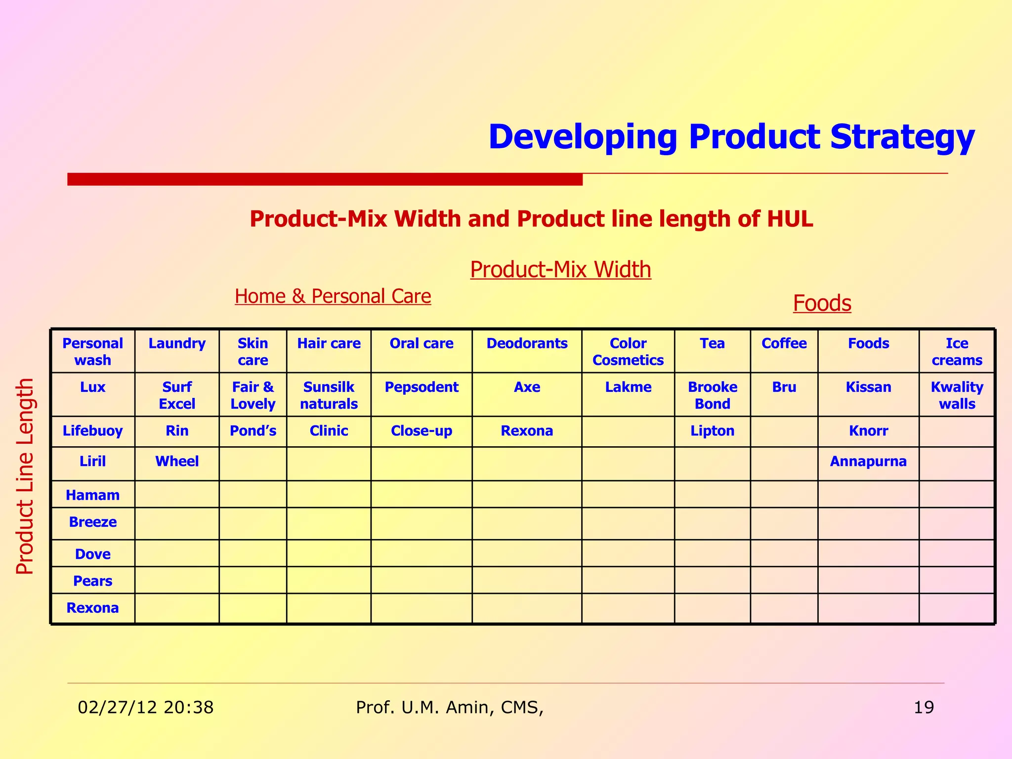 Developing Product Strategy  Product-Mix Width Home & Personal Care Foods Product Line Length Product-Mix Width and Product line length of HUL Rexona Pears Dove Breeze Hamam Annapurna Wheel Liril Knorr Lipton Rexona Close-up Clinic Pond’s Rin Lifebuoy Kwality walls Kissan Bru Brooke Bond Lakme Axe Pepsodent Sunsilk naturals Fair & Lovely Surf Excel Lux Ice creams Foods Coffee Tea Color Cosmetics Deodorants Oral care Hair care Skin care Laundry Personal wash 