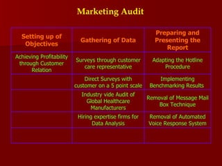 Marketing Audit Removal of Automated Voice Response System Hiring expertise firms for Data Analysis Removal of Message Mail Box Technique Industry vide Audit of Global Healthcare Manufacturers Implementing Benchmarking Results  Direct Surveys with customer on a 5 point scale Adapting the Hotline Procedure Surveys through customer care representative Achieving Profitability through Customer Relation Preparing and Presenting the Report Gathering of Data Setting up of Objectives 