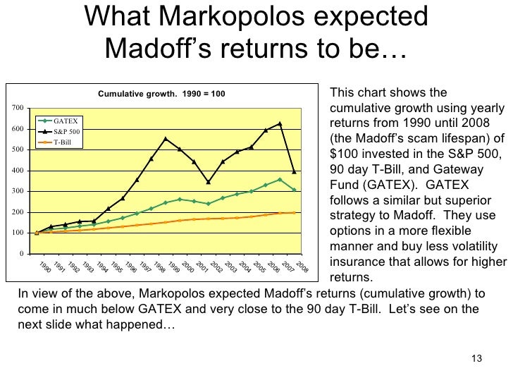 Madoff $65 billion Trap. A study in unlikely hedge fund ...