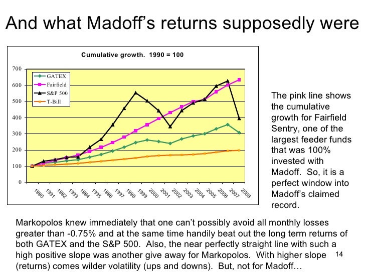 Madoff 65 Billion Trap A Study In Unlikely Hedge Fund Economic Ret