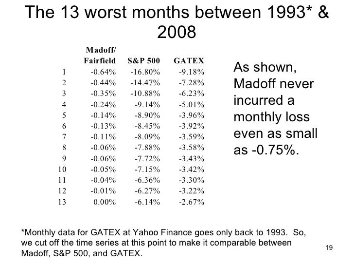 Madoff $65 billion Trap. A study in unlikely hedge fund ...