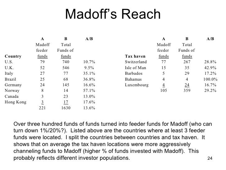 Madoff 65 Billion Trap A Study In Unlikely Hedge Fund Economic Ret
