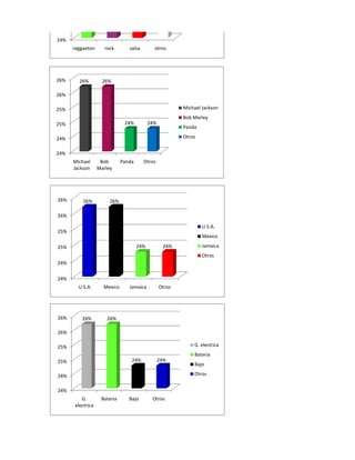 24%
      reggaeton      rock       salsa        otros




26%     26%         26%

26%

25%                                                      Michael Jackson
                                                         Bob Marley
25%                           24%          24%
                                                         Panda

24%                                                      Otros


24%
      Michael      Bob       Panda      Otros
      Jackson     Marley




26%       26%          26%

26%

                                                                 U.S.A.
25%
                                                                 Mexico

25%                                  24%          24%            Jamaica
                                                                 Otros
24%

24%
        U.S.A.      Mexico      Jamaica          Otros




26%      26%          26%

26%

25%                                                          G. electrica
                                                             Bateria
25%                              24%             24%
                                                             Bajo

24%                                                          Otros


24%
         G.        Bateria      Bajo        Otros
      electrica
 