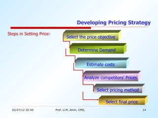 Select the price objective Determine Demand Estimate costs Analyze competitors’ Prices Select pricing method Select final price Steps in Setting Price: Developing Pricing Strategy  