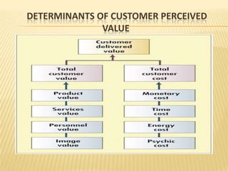 DETERMINANTS OF CUSTOMER PERCEIVED
              VALUE
 