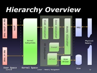 Hierarchy Overview
App w/ glibc heap




                                                                                   Zone Allocator
                                                            Slab Allocator
                              glibc




                                                                                                       Buddy Allocator
                                                                                                                         MMU




                                          Kernel                                                                                Physical
                                        Subsystems         VM Subsystem                                                         Memory

                                                                               kswapd
App w/ heap




                                                                             bdflush                 Disk
                                                                                                    Driver


User Space                            Kernel Space                                                                       Disk
                    12/4/26                          Linux - Memory Management                                                      11
 